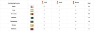 India's medal tally so far at the South Asian Games 2019